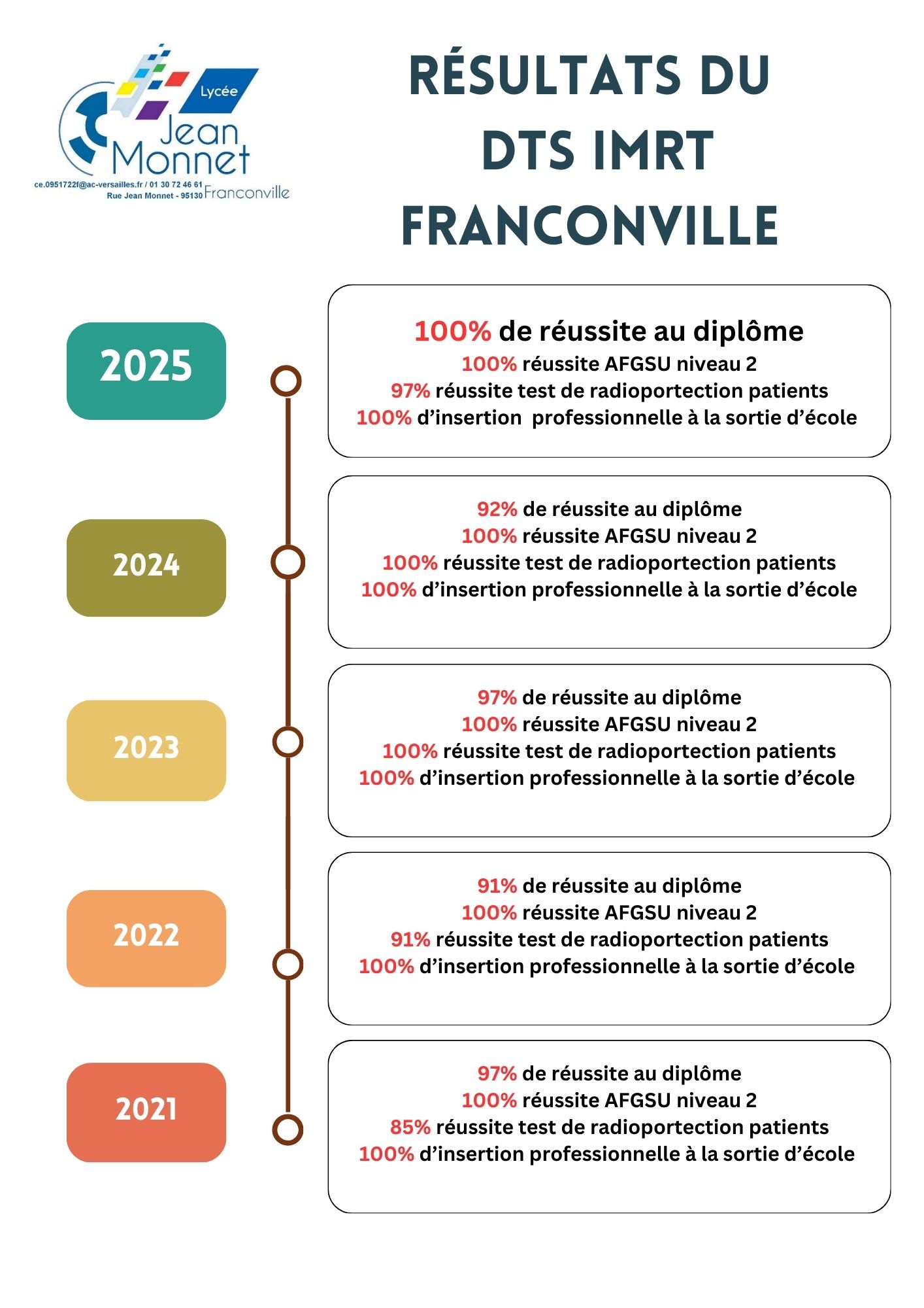 resultats DTS IMRT 2025