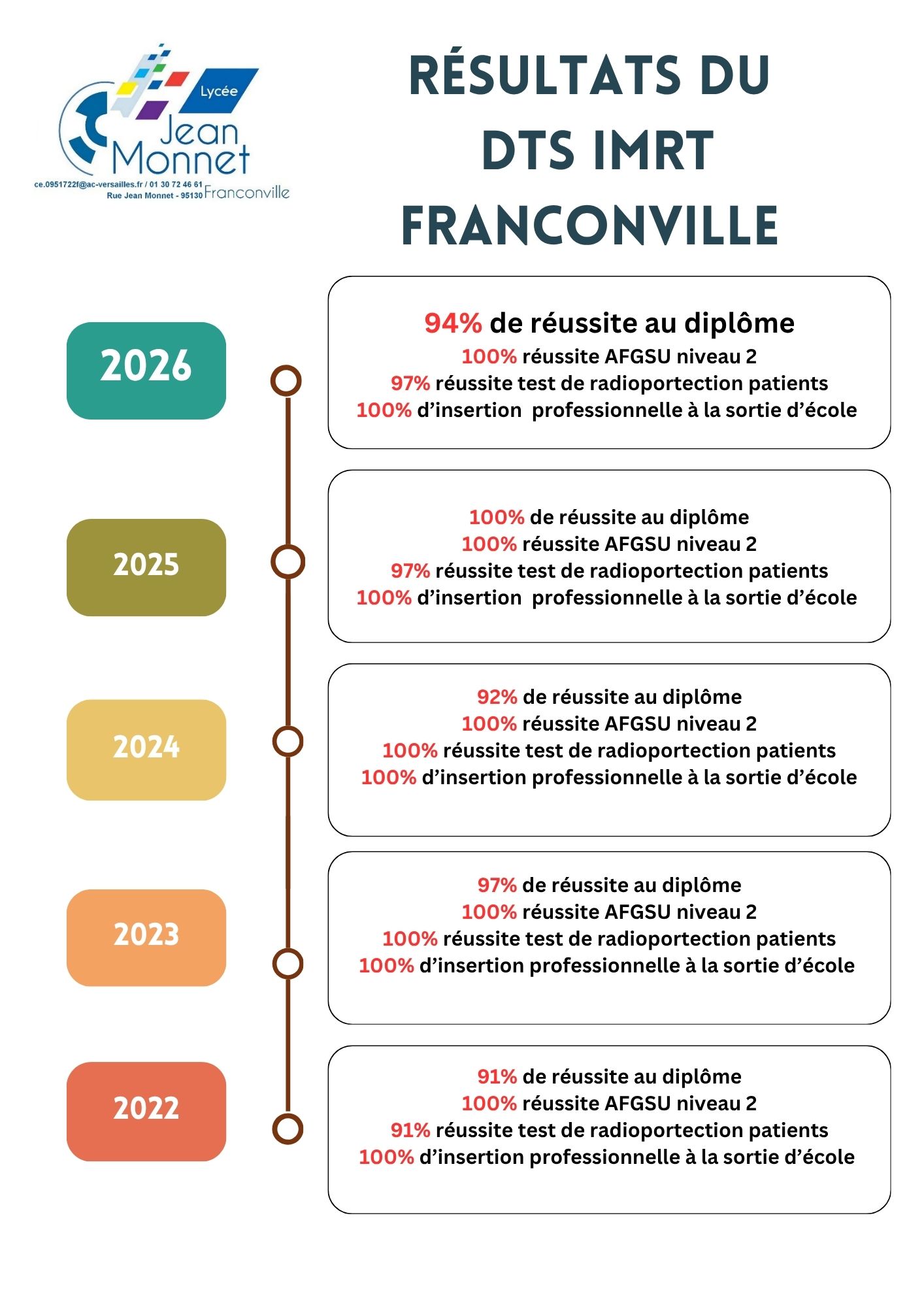 Lycée jean monnet resultats DTS IMRT 2026